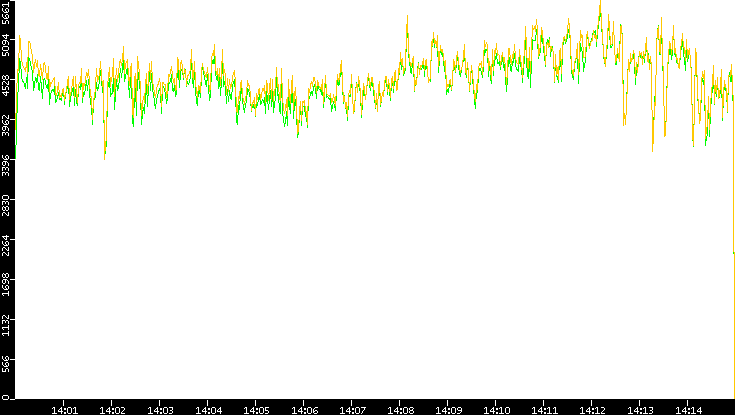 Entropy of Port vs. Time