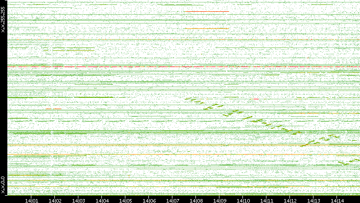 Dest. IP vs. Time
