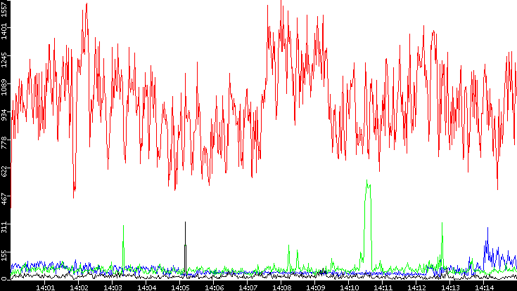 Nb. of Packets vs. Time
