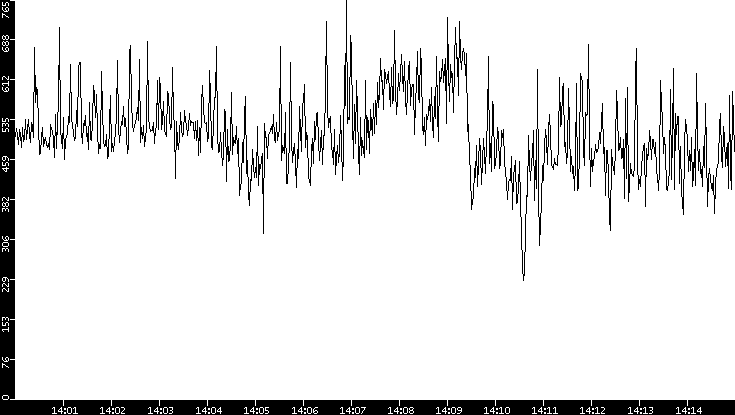 Average Packet Size vs. Time