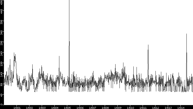 Average Packet Size vs. Time