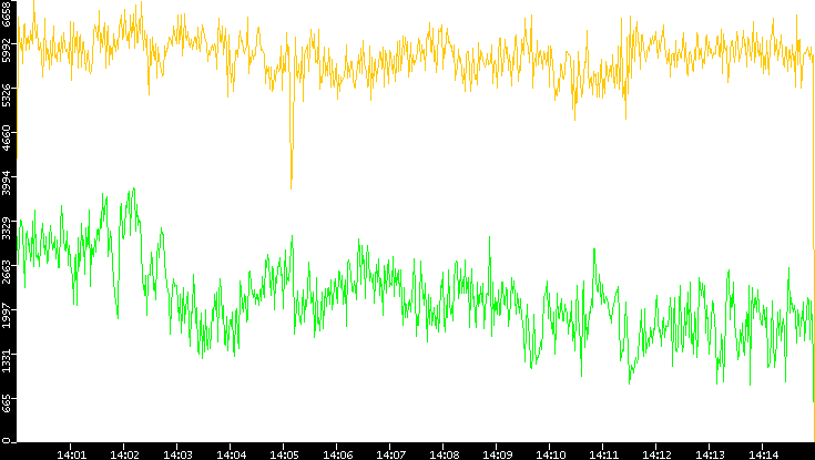 Entropy of Port vs. Time