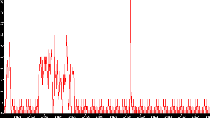 Nb. of Packets vs. Time