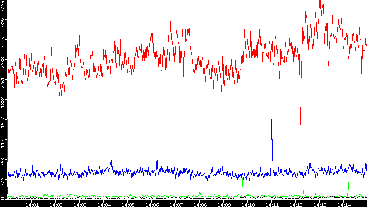 Nb. of Packets vs. Time