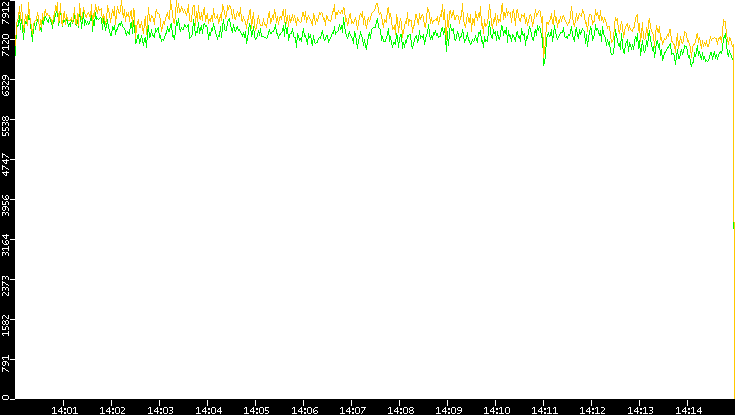 Entropy of Port vs. Time