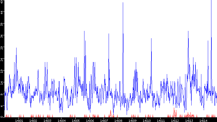 Nb. of Packets vs. Time