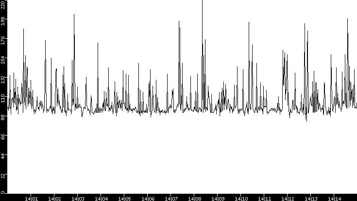 Average Packet Size vs. Time