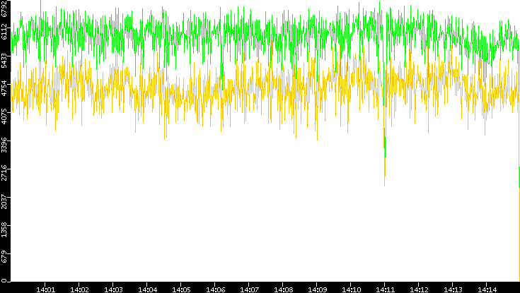 Entropy of Port vs. Time
