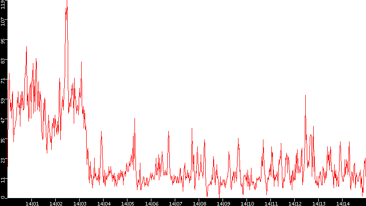 Nb. of Packets vs. Time