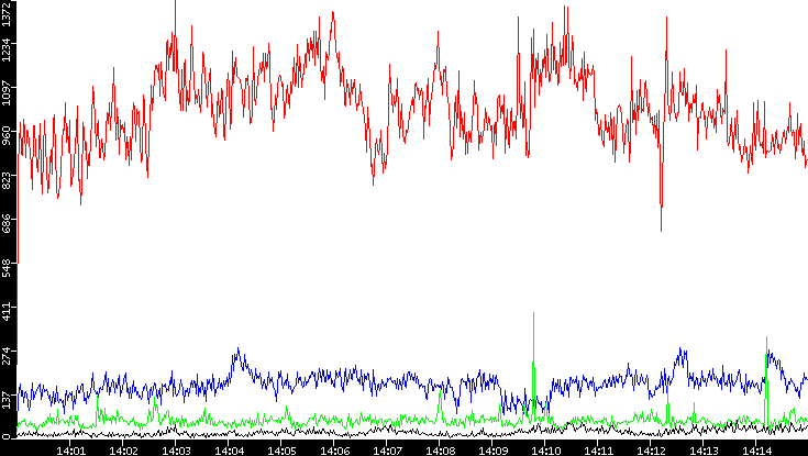 Nb. of Packets vs. Time
