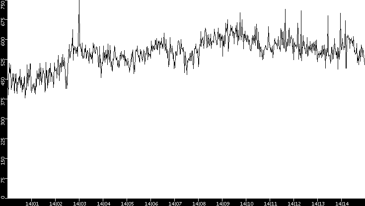 Average Packet Size vs. Time
