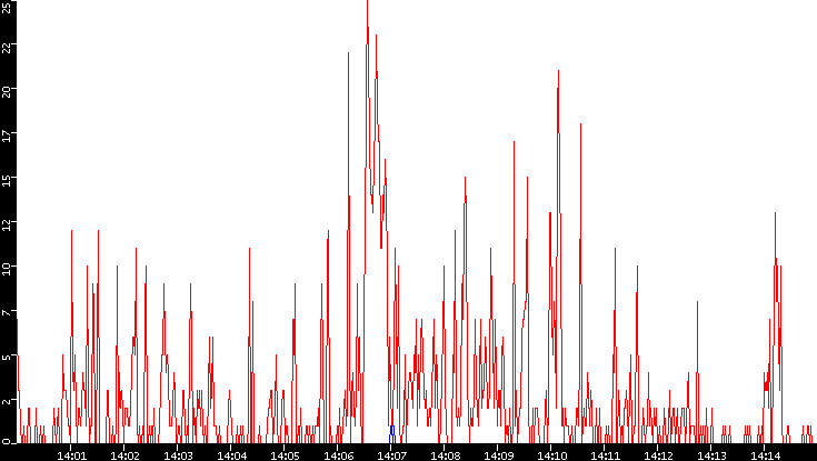 Nb. of Packets vs. Time