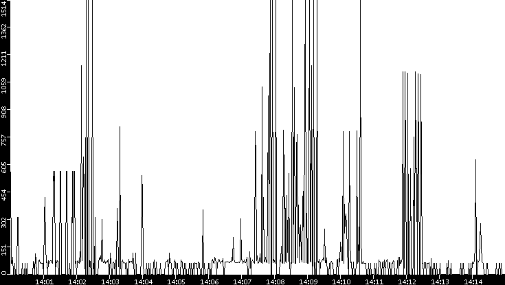Average Packet Size vs. Time