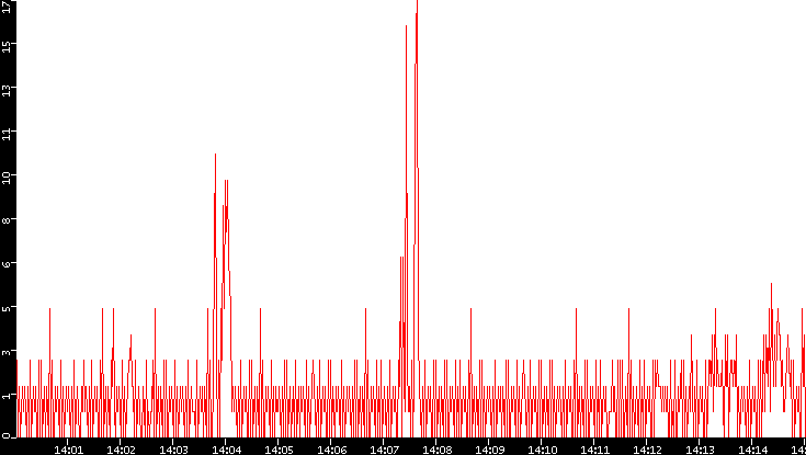 Nb. of Packets vs. Time