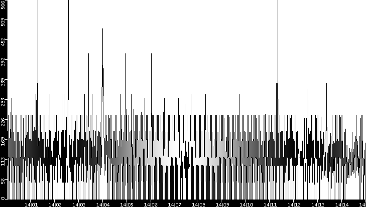 Average Packet Size vs. Time