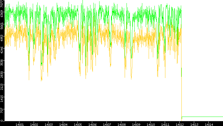 Entropy of Port vs. Time