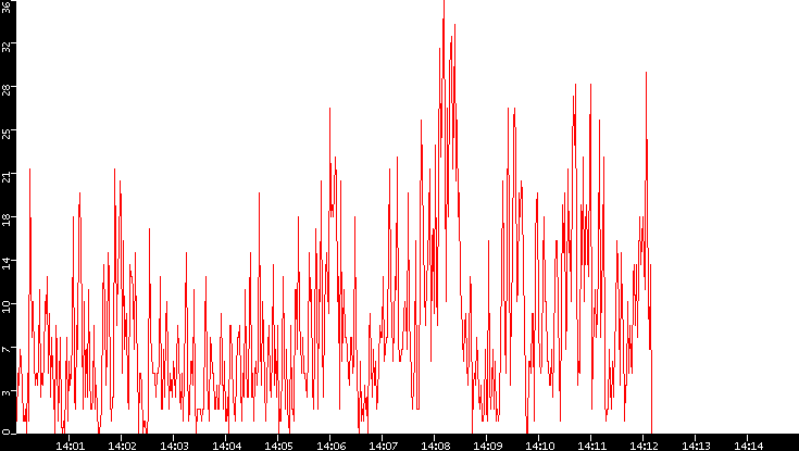 Nb. of Packets vs. Time
