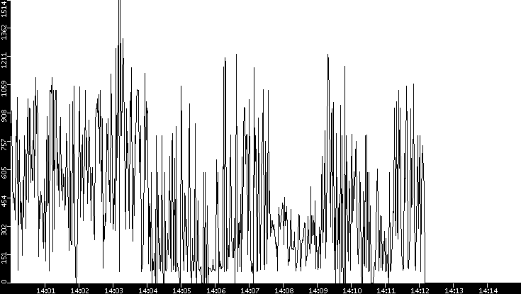 Average Packet Size vs. Time