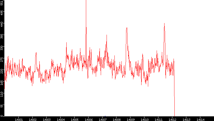 Nb. of Packets vs. Time