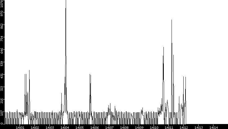 Average Packet Size vs. Time