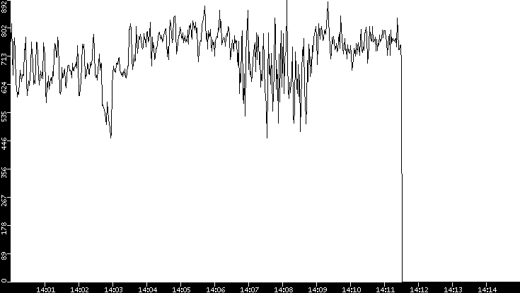 Average Packet Size vs. Time