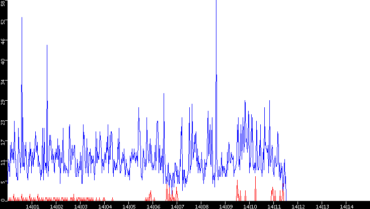 Nb. of Packets vs. Time