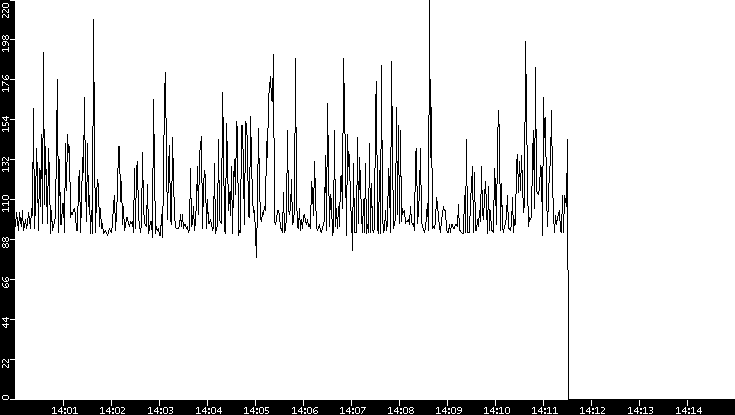 Average Packet Size vs. Time