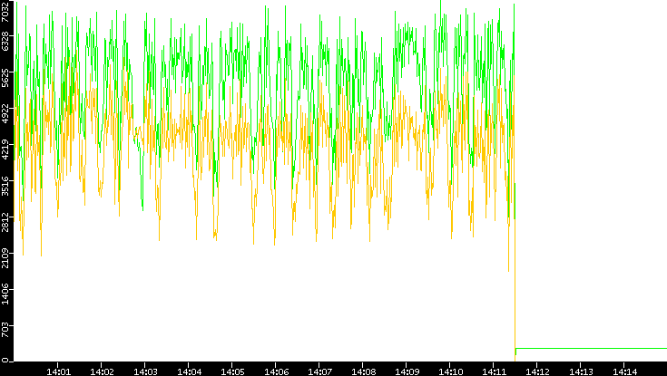 Entropy of Port vs. Time