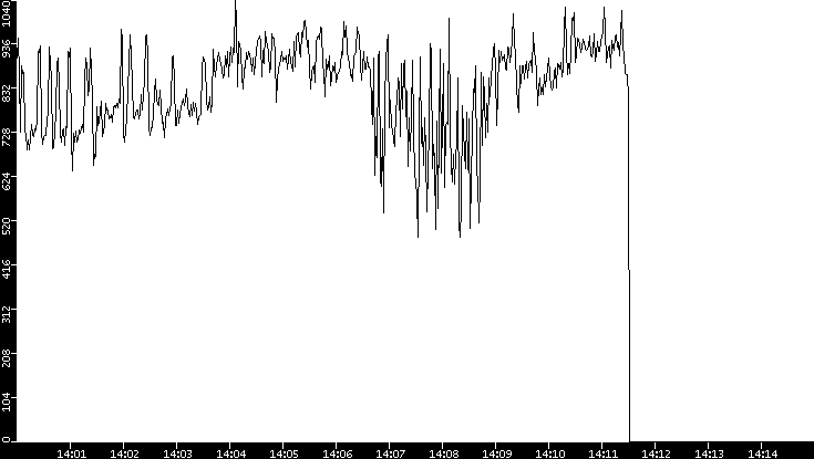 Average Packet Size vs. Time