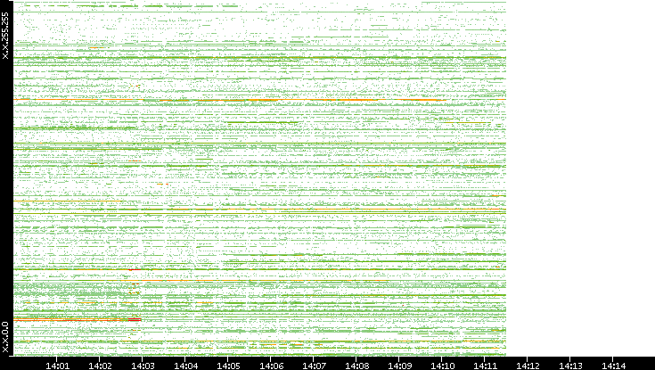 Dest. IP vs. Time