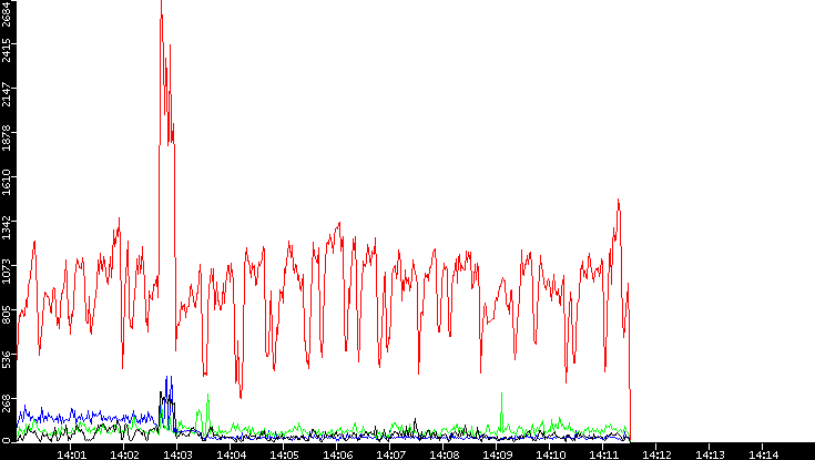 Nb. of Packets vs. Time