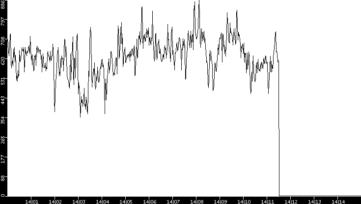 Average Packet Size vs. Time
