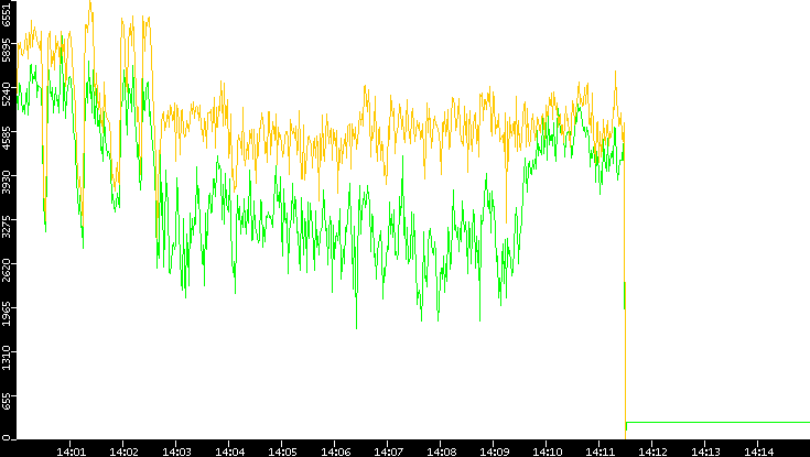 Entropy of Port vs. Time