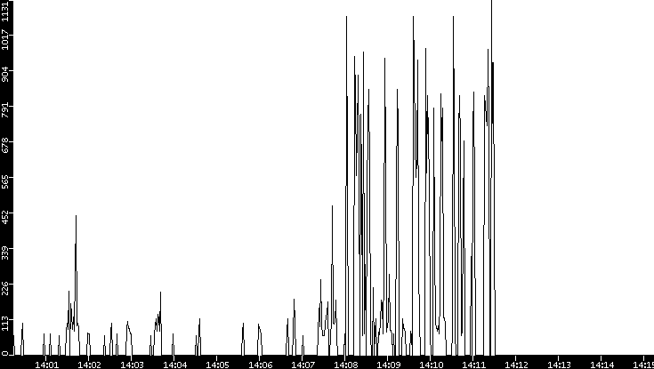 Average Packet Size vs. Time