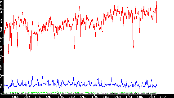 Nb. of Packets vs. Time