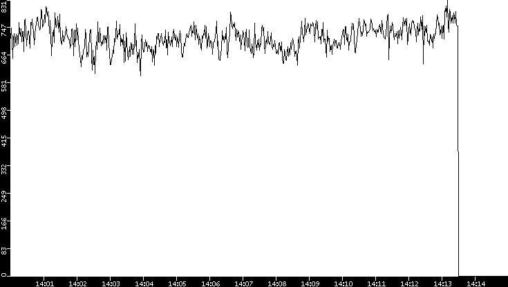 Average Packet Size vs. Time