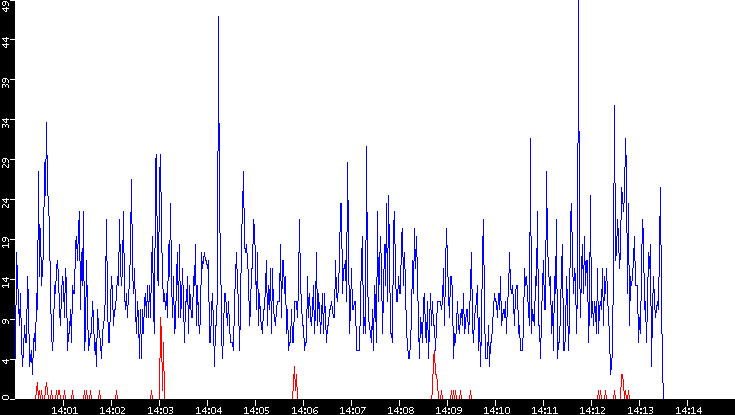 Nb. of Packets vs. Time
