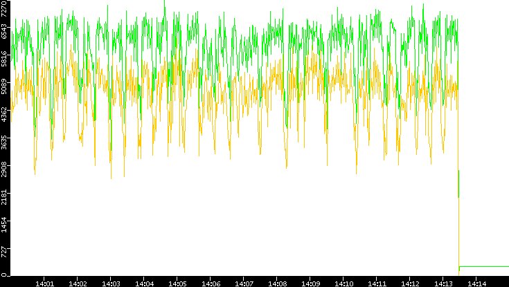 Entropy of Port vs. Time