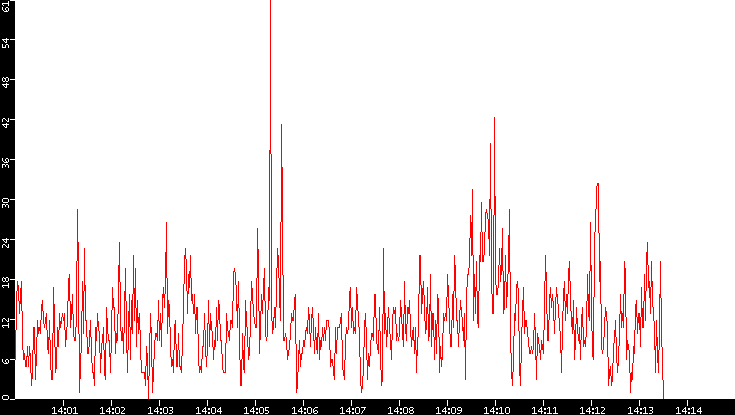 Nb. of Packets vs. Time