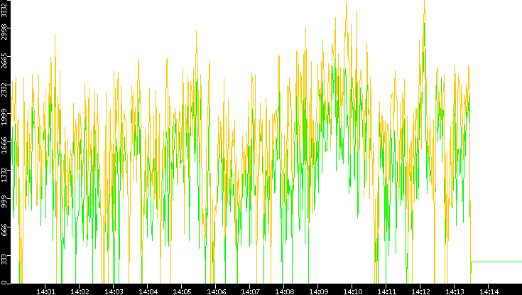 Entropy of Port vs. Time