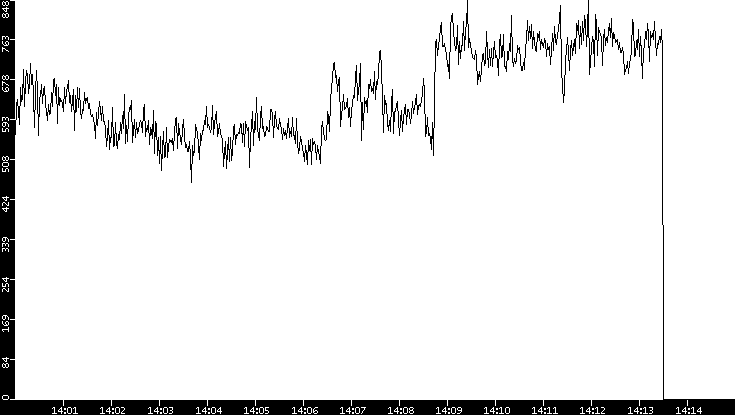 Average Packet Size vs. Time