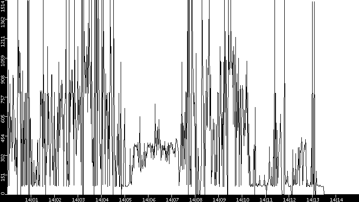 Average Packet Size vs. Time