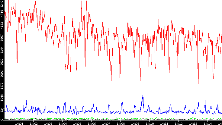 Nb. of Packets vs. Time