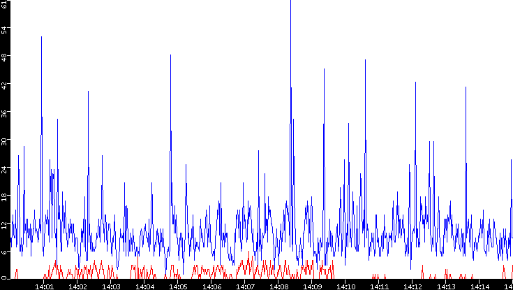 Nb. of Packets vs. Time