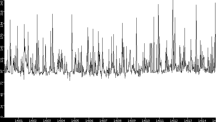 Average Packet Size vs. Time