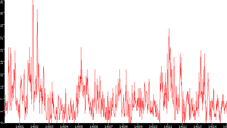 Nb. of Packets vs. Time