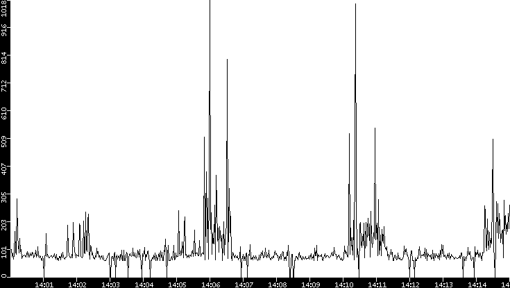 Average Packet Size vs. Time