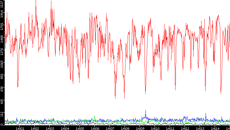 Nb. of Packets vs. Time
