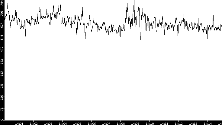 Average Packet Size vs. Time