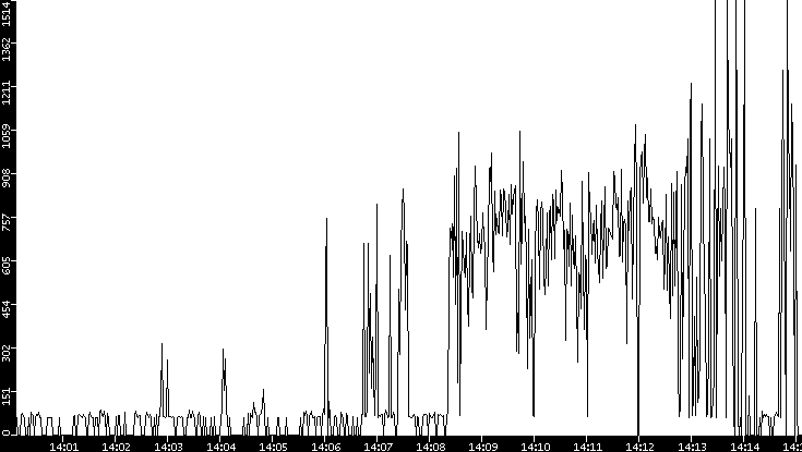 Average Packet Size vs. Time